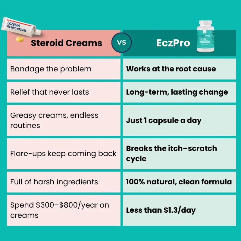 EczPro - Probiotics for Eczema, Natural Remedy, 13 Histamine-Safe Strains, Allergen-Free Formula