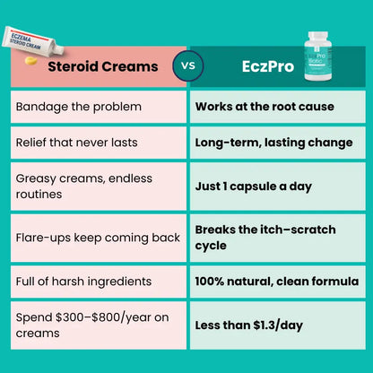 EczPro - Probiotics for Eczema, Natural Remedy, 13 Histamine-Safe Strains, Allergen-Free Formula